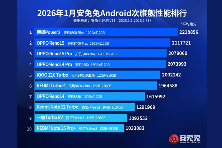 Daftar 10 HP mid-range terkencang Januari 2026 versi AnTuTu. 