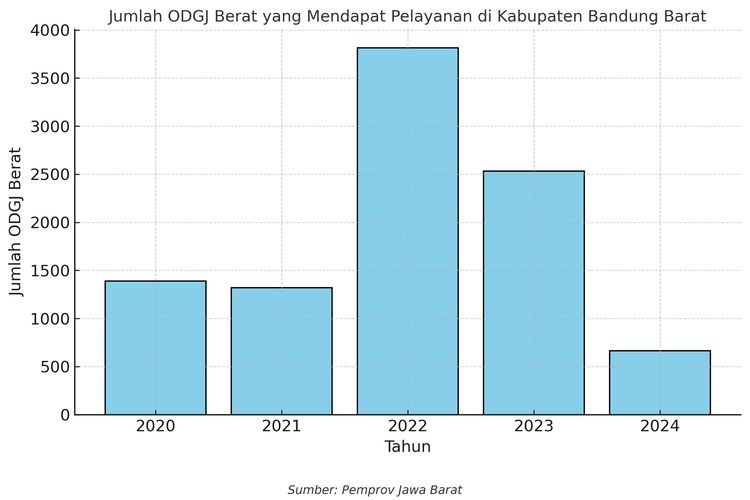 Data jumlah ODGJ berat yang mendapay pelayanan di Kabupaten Bandung Barat. 