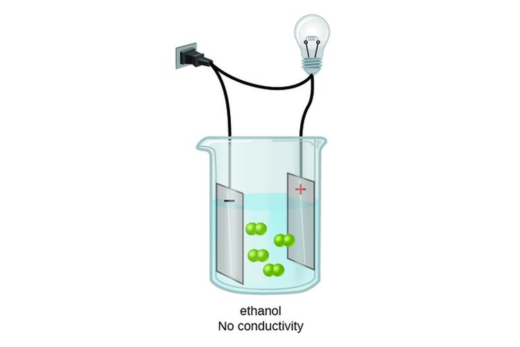 Etanol tidak terdisosiasi menjadi ion-ion, sehingga termasuk ke dalam larutan non elektrolit yang tidak dapat menghantarkan listrik. 