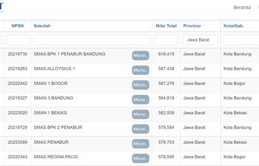 20 SMA Terbaik di Jawa Barat dan Jawa Tengah Berdasar Nilai UTBK ...