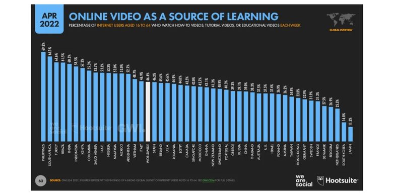 Tangkapan layar dari laporan Digital 2022, soal daftar negara-negara di dunia yang pengguna internetnya paling banyak mengandalkan video online sebagai sumber belajar dan tutorial.
