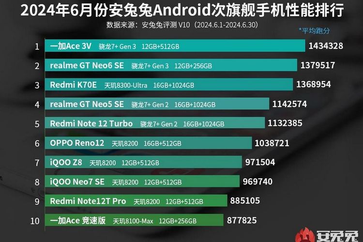Daftar 10 HP mid-range Android terkencang versi AnTuTu Juni 2024