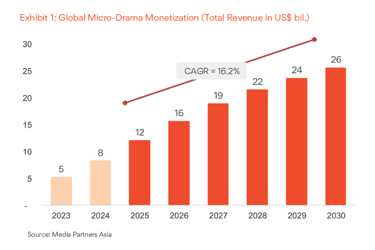 Pendapatan dari bisnis drama pendek di media sosial yang kian populer dari tahun ke tahun.
