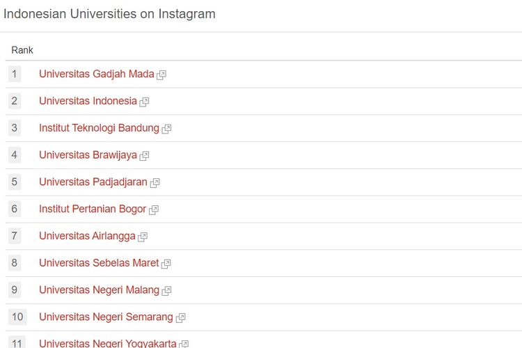 Universitas terpopuler di Instagram versi UniRank.