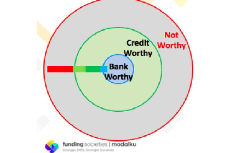 Ilustrasi Kualitas Kredit UKM