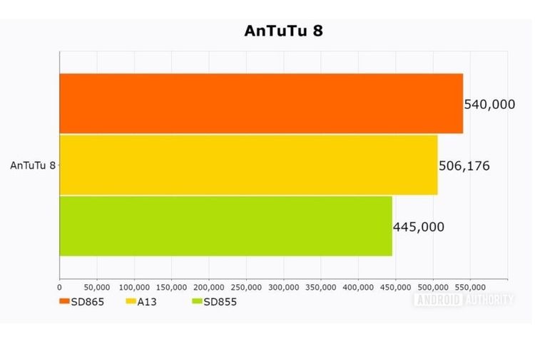 Skor benchmark AnTuTu 8 Snapdragon 865, A13 Bionic, dan Snapdragon 855.