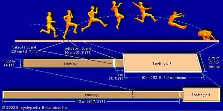 Ilustrasi lapangan lompat jauh dan ukurannya. Sumber gambar: Tangkapan Layar Encyclopedia Britannica/Slideshare.