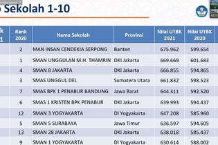 20 Sekolah Terbaik Indonesia Berdasarkan Nilai Rerata UTBK 2021