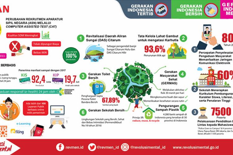 Capaian Gerakan Nasional Revolusi Mental dalam 4 tahun pemerintahan Jokowi-JK