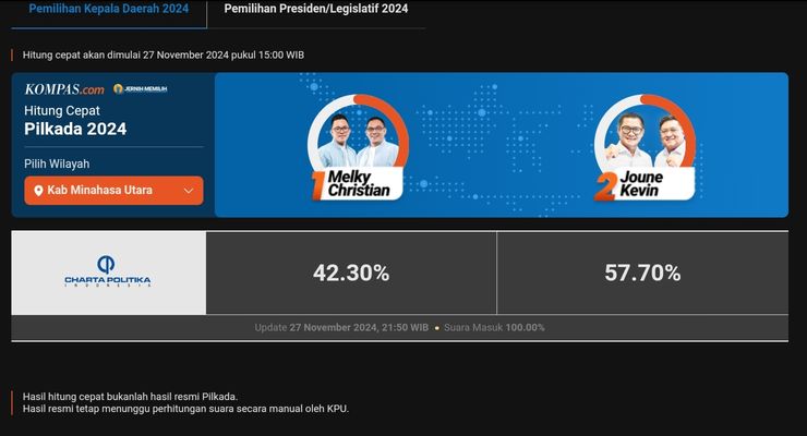 Hasil Quick Count Pilkada Minahasa Utara 2024 Charta Politika Data 100 Persen: Joune-Kevin Unggul 57,7 Persen