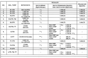 Tarif Listrik per kWh 28-30 April 2026 untuk Semua Golongan Pelanggan PLN