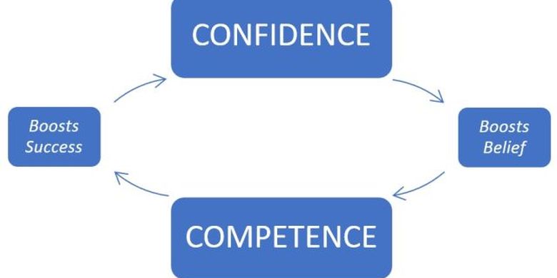Diagram lingkaran kepercayaan diri/kompetensi