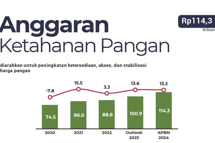 Pemerintah menyusun anggaran ketahanan pangan untuk 2024 sebanyak Rp 114,3 triliun. 