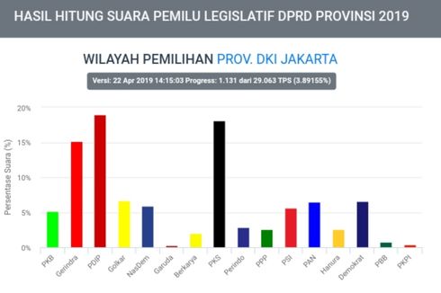 Hasil Situng KPU di Jakarta Data 3,8 Persen: Gerindra dan PKS di Bawah PDI-P
