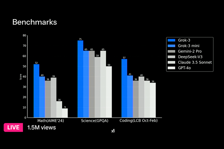 Hasil pengujian Grok 3 ketika dibandingkan dengan model AI kompetitor, seperti ChatGPT, Gemini, DeepSeek, dkk