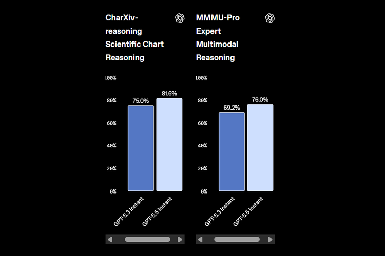 GPT-5.5 Instant dalam pengujian benchmark.