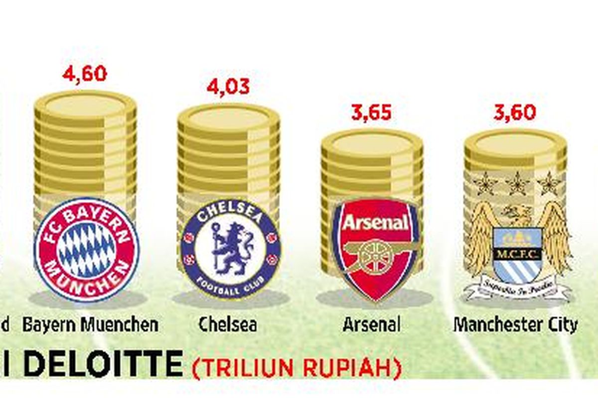 Madrid dan Barcelona Tetap Terkaya