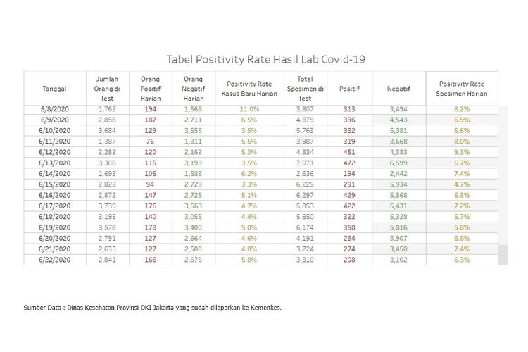 Tabel positivity rate Covid-19 di Jakarta.