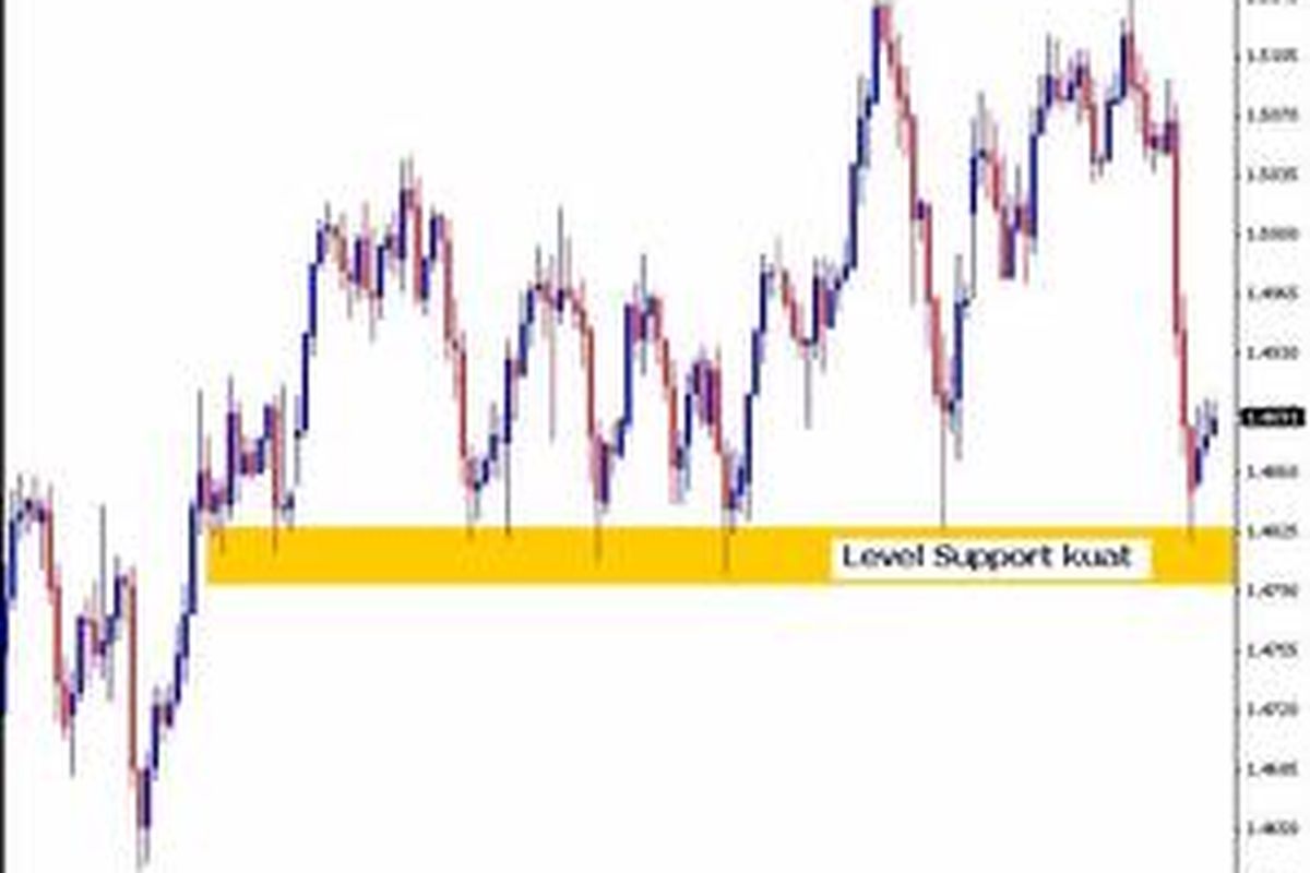 Pada chart EUR/USD ini terlihat support kuat di kisaran area 1.4800 - 1.4830. Level ini cukup lama dites, bila ini tembus, kemungkinana euro akan melemah hingga level 1.4680 an.