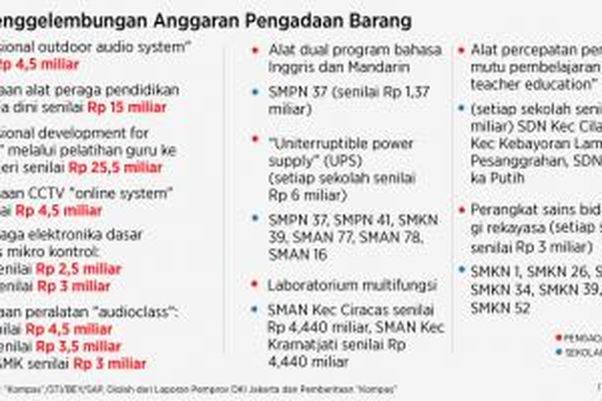 Dugaan penggelembungan anggaran pengadaan barang pada APBD DKI 2015.