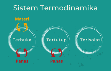 Sistem termodinamika terbuka, tertutup, dan terisolasi