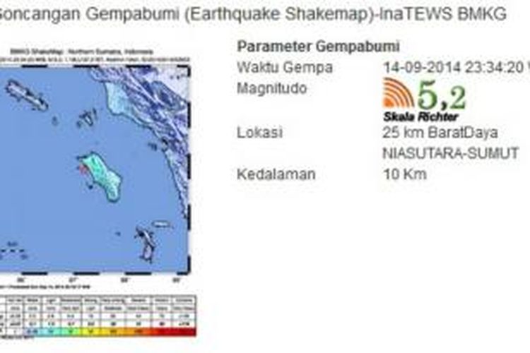 Gempa kembali menggoyang Kepulauan Nias, berlokasi di 25 KM Barat Daya Kabupaten Nias Utara, Minggu (14/09/2014) pukul 23:34:20 Wib, dengan kekuatan 5,2 SR. 