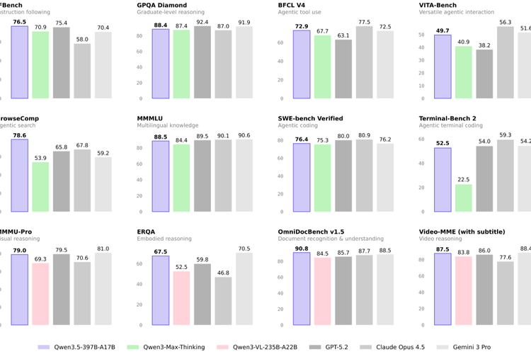Benchmark Qwen 3.5 dibanding kompetitor.