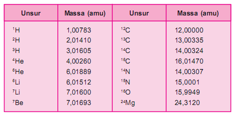 Tabel massa beberapa isotop