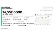 Rupiah di Pasar Spot Rp 14.052 per Dollar AS, di Jisdor Anjlok 80 Poin