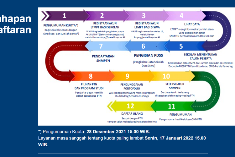 Kuota sekolah SNMPTN 2022 sudah diumumkan pada Selasa (28/12/2021).