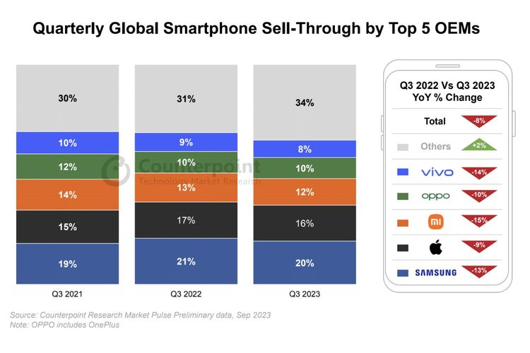 Tangkapan layar lima besar merek smartphone teratas dunia versi Counterpoint Research pada kuartal III-2023.