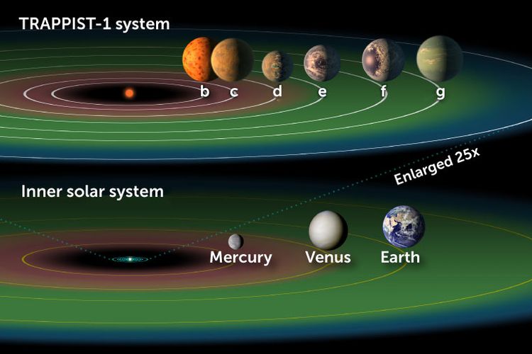 Gugusan exoplanet TRAPPIST-1