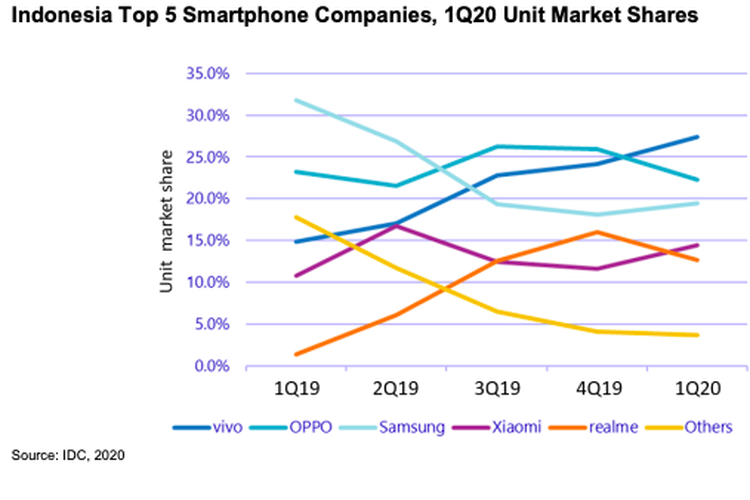 Daftar vendor penguasa pangsa pasar smartphone di Indonesia. Pada kuartal 1-2020, Vivo berhasil menempati peringkat pertama dengan menggeser Oppo.