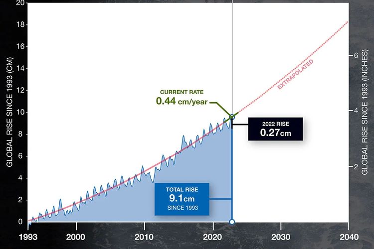 Grafik kenaikan permukaan air laut yang dirilis Aeronautics and Space Administration (NASA) berdasarkan citra satelit. Hanya dalam 30 tahun, dari 1993 hingga 2023, permukaan air laut telah naik setidaknya 9 sentimeter (cm) karena perubahan iklim.