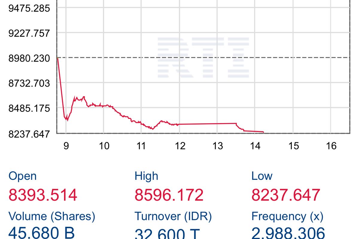 Trading Halt BEI Dibuka Pukul 14.13 WIB, IHSG Kian Tertekan