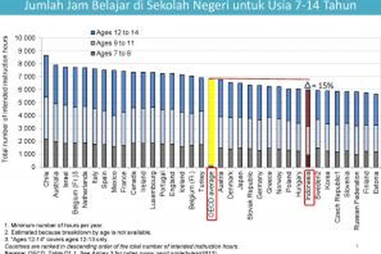 Rata-rata jumlah jam pelajaran negara OECD sebanyak 6.800 jam per tahun, sedangkan Indonesia hanya 6.000 jam per tahun. 