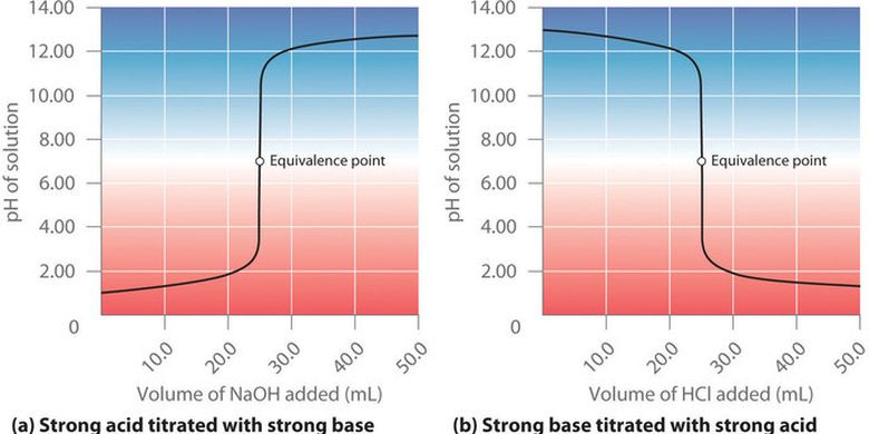(a) kurva titrasi asam kuat dengan basa kuat (b) kurva titrasi basa kuat dengan asam kuat
