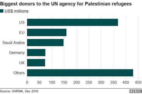 AS Masih Pendonor Terbesar untuk Palestina, Bagaimana Indonesia?