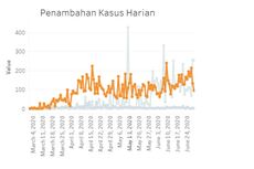 PSBB Transisi di Jakarta Segera Berakhir, Grafik Kasus Covid-19 Masih Naik Turun