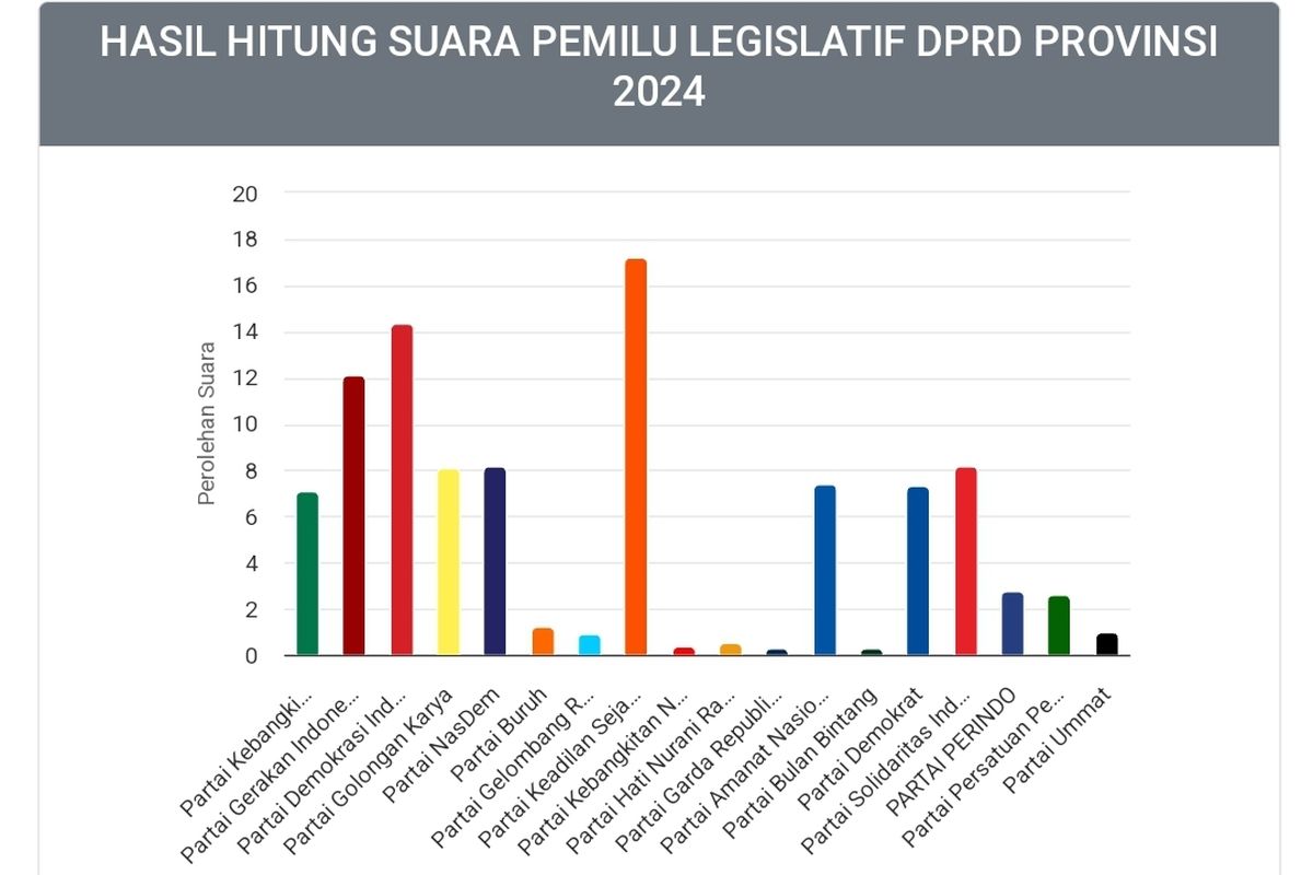 Tangkapan layar hasil sementara real count KPU RI untuk Pileg DPRD DKI Jakarta, Rabu (21/2/2024).