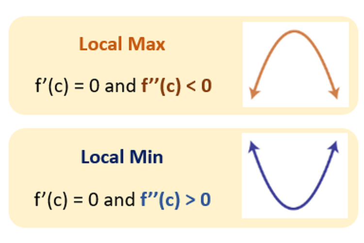 Sebuah cara menentukan nilai maksimum dan minimum suatu fungsi adalah dengan melakukan operasi turunan.