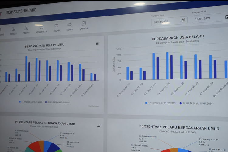 Ruang kendali Integrated Road Safety Management System (IRSMS) di bawah pengawasan Subditlaka Korlantas Polri