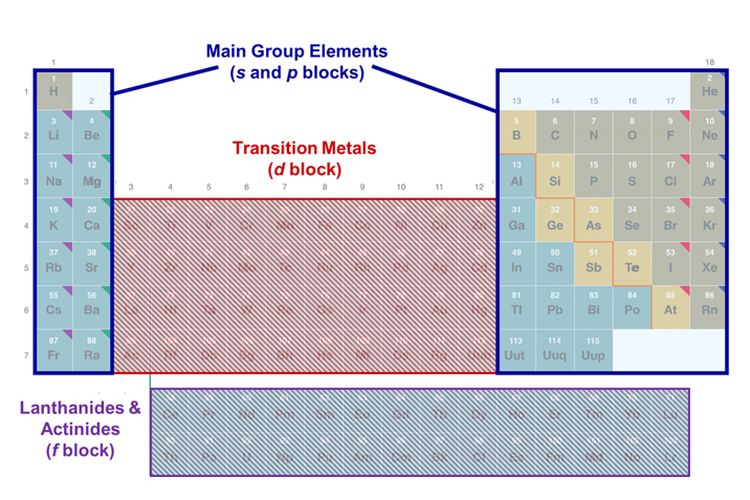 Unsur golongan utama dan unsur golongan transisi pada tabel periodik