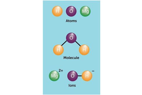 3 Partikel Penyusun Materi: Atom, Molekul, dan Ion