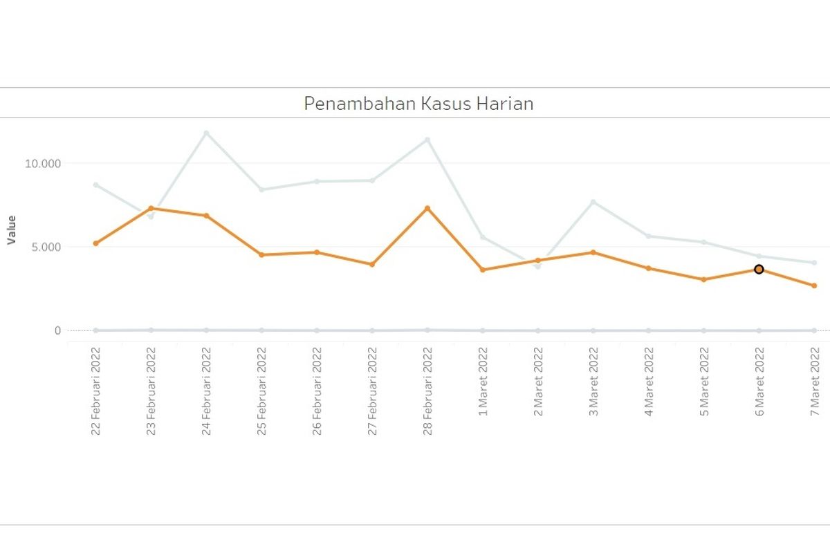 Grafik kasus harian Covid-19 di Jakarta pada periode 22 Februari-7 Maret 2022.