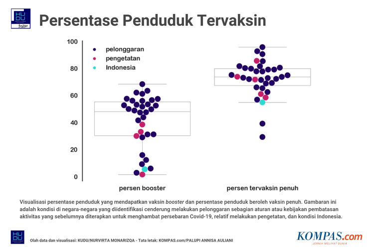 Visualisasi persentase penduduk mendapatkan vaksin booster dan persentase penduduk beroleh vaksin penuh. Gambaran ini adalah kondisi di negara-negara yang diidentifikasi cenderung melakukan pelonggaran sebagian aturan atau kebijakan pembatasan aktivitas yang sebelumnya diterapkan untuk menghambat persebaran Covid-19, relatif melakukan pengetatan, dan kondisi Indonesia.