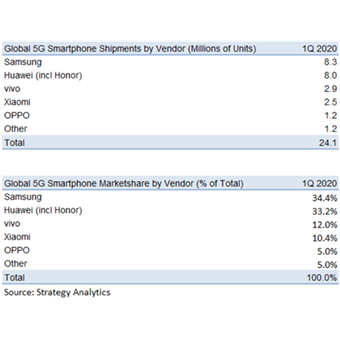 Data pengiriman smartphone 5G secara global pada kuartal-I 2020, menurut firma riset Strategy Analytics. 
