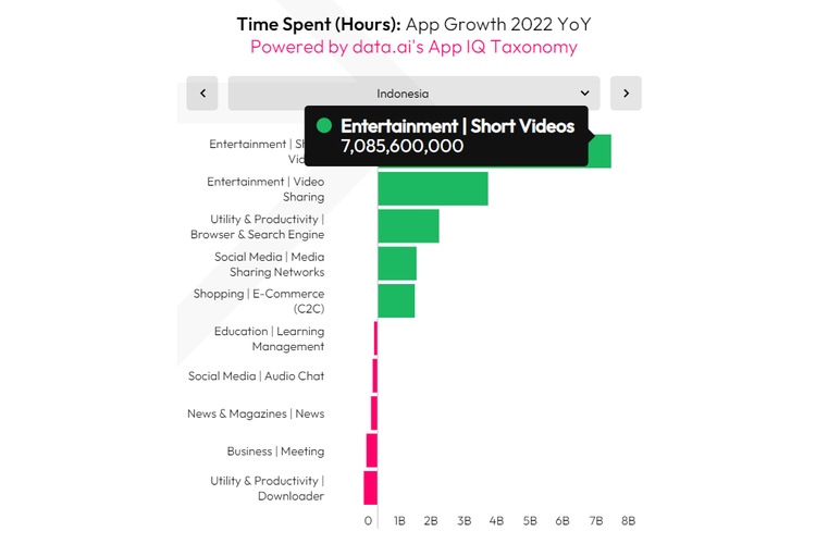Saat bermain HP, warganet Indonesia tercatat paling banyak menghabiskan waktu menikmati konten hiburan di layanan atau aplikasi video pendek, yakni hingga 7 miliar jam. 