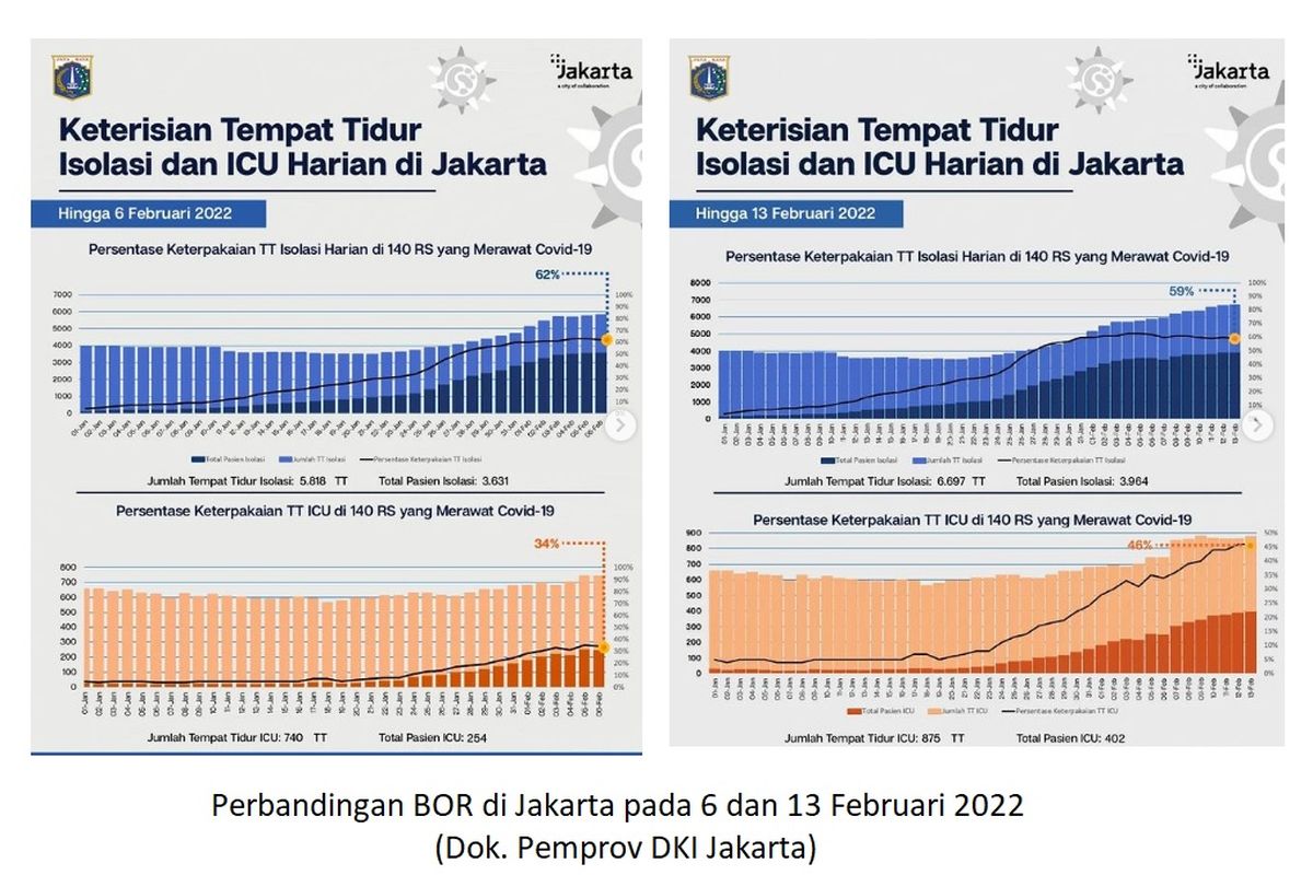 Perbandingan tingkat keterisian tempat tidur isolasi atau bed occupancy ratio (BOR) di rumah sakit rujukan Covid-19 di Jakarta per 6 Februari 2022 dan 13 Februari 2022.
