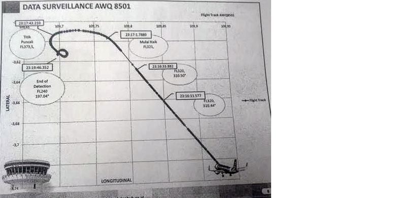 Data surveillance dari pesawat Indonesia AirAsia PK-AXC QZ8501 pada Minggu (28/1/2015) pagi.